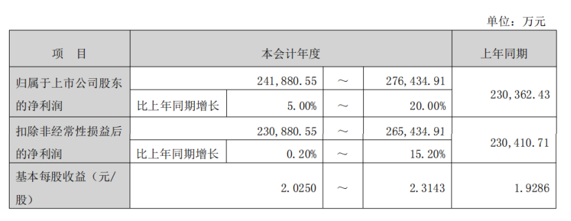 净利24亿！杭州大卖2025年赚翻了