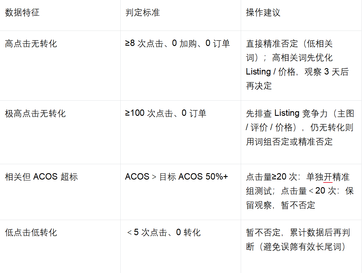 亚马逊关键词否定实操技巧大全