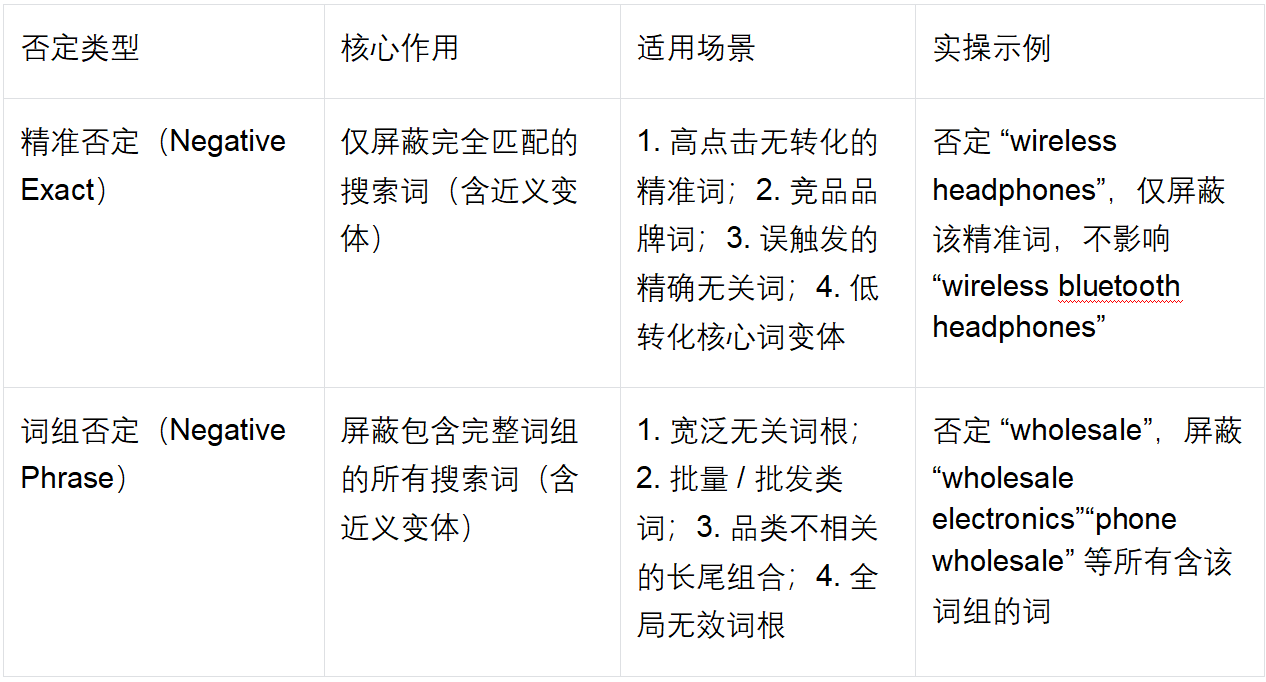 亚马逊关键词否定实操技巧大全