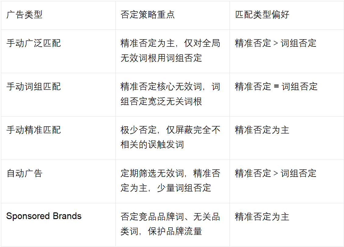 亚马逊关键词否定实操技巧大全