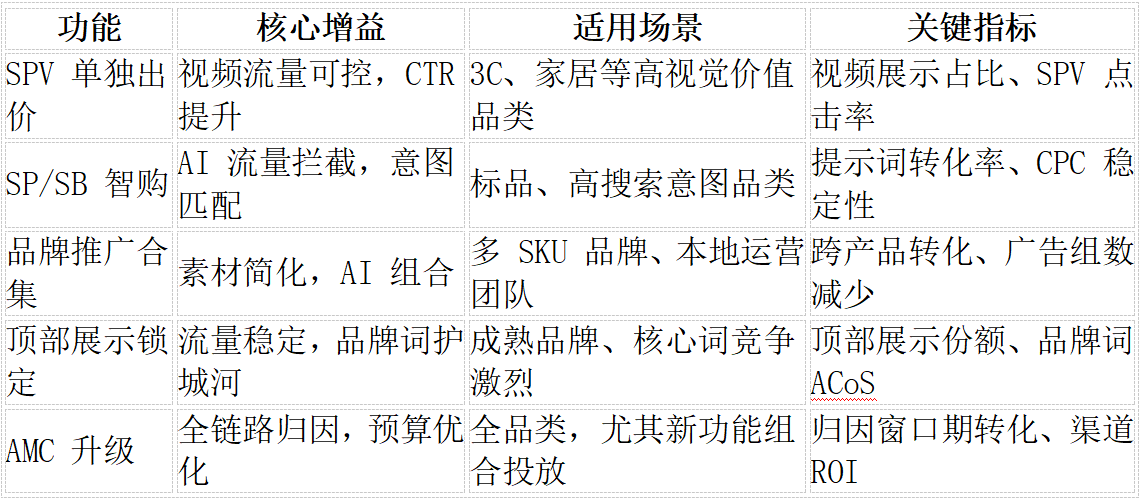 亚马逊广告5项功能更新