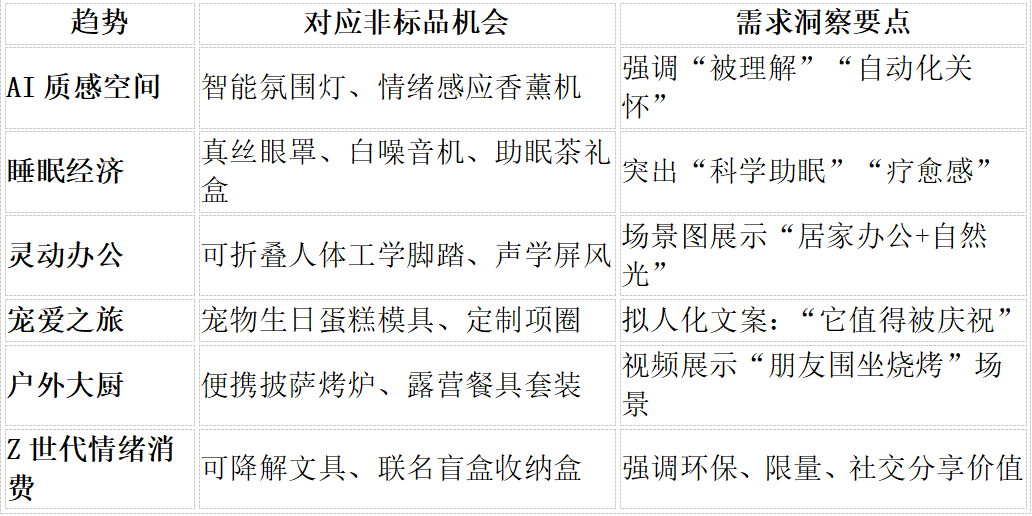 洞察消费者需求结构,破解非标品增长逻辑