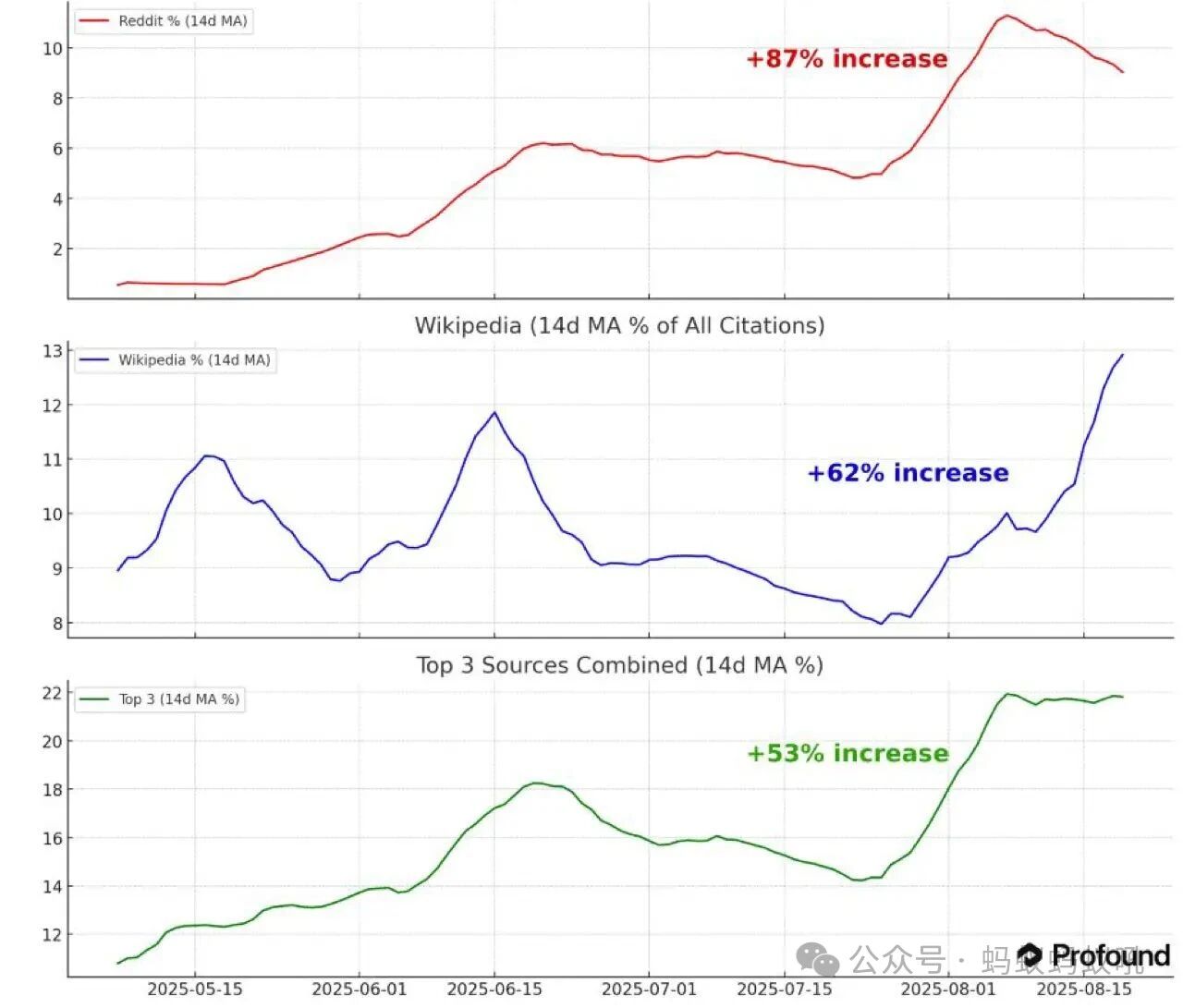 Reddit被ChatGPT引用暴增87%