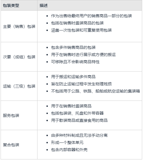 生产者责任延伸要求： 新的欧盟包装废弃物法规（PPWR）