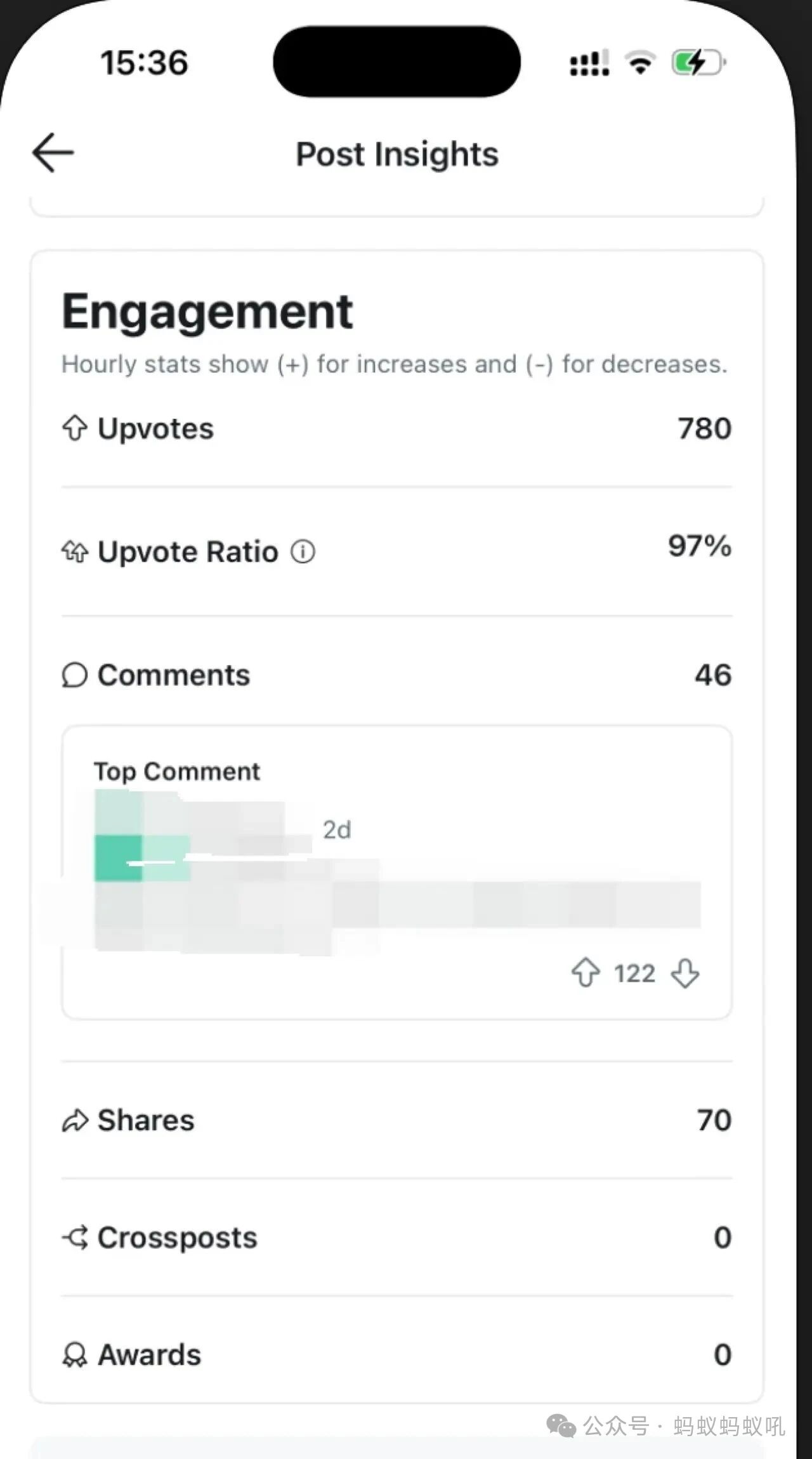 团队测试：用AI写的Reddit帖，两天拿下72K浏览