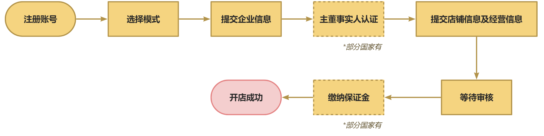 全球速卖通海外托管模式，火热招商中！附入驻全流程