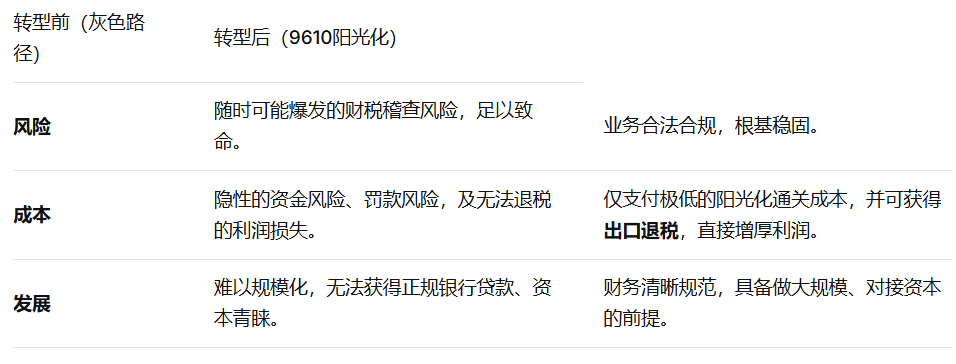 成本直降97%！9610模式如何让卖家合规“赚钱”，规避财税“雷区”？