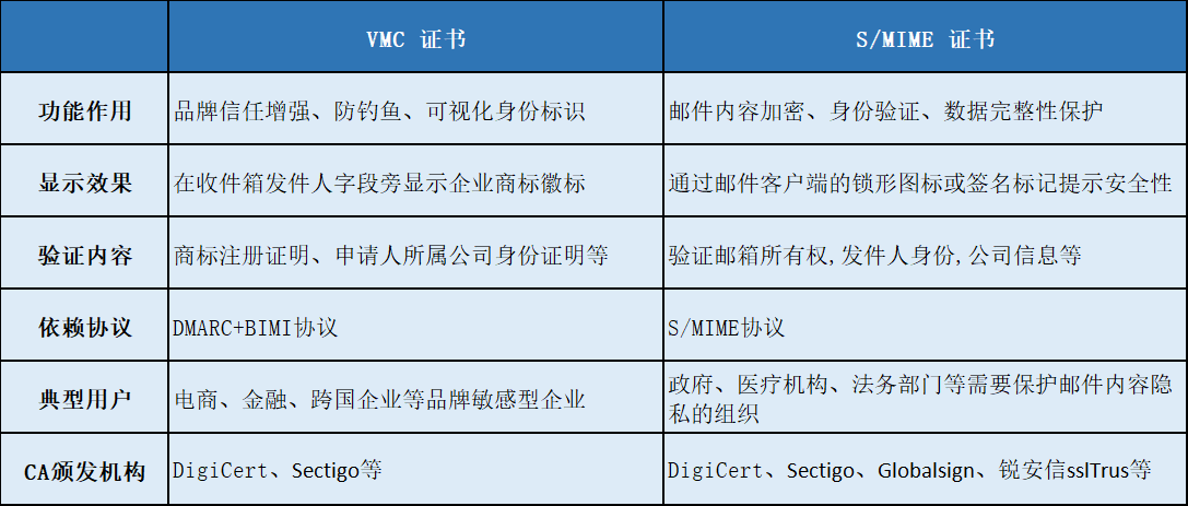 外贸运营注意：VMC证书与S/MIME证书的区别