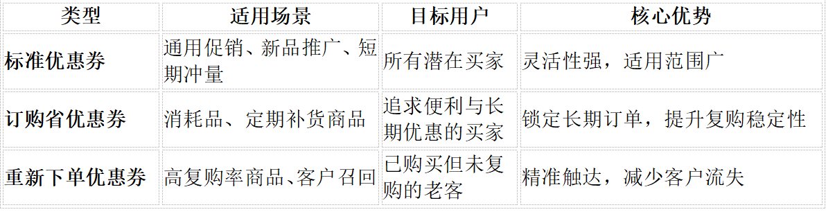 亚马逊优惠劵类型区别