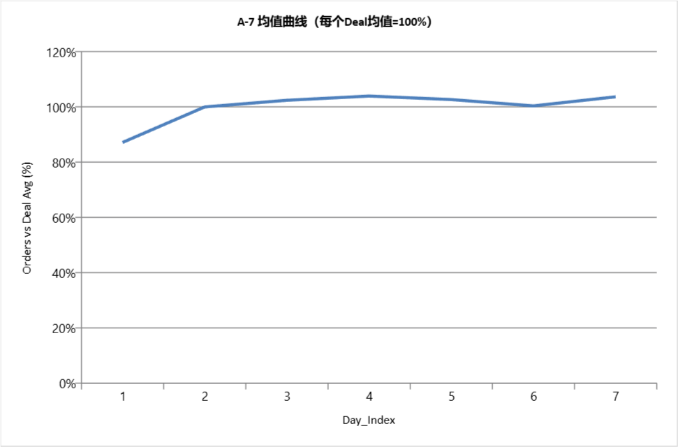 如何把握WOOT BD的“节奏”?根据2025年数万案例,得到了关键结论!