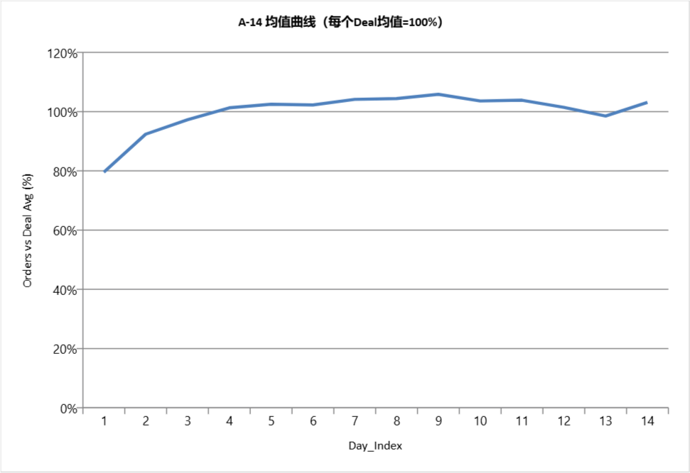 如何把握WOOT BD的“节奏”?根据2025年数万案例,得到了关键结论!
