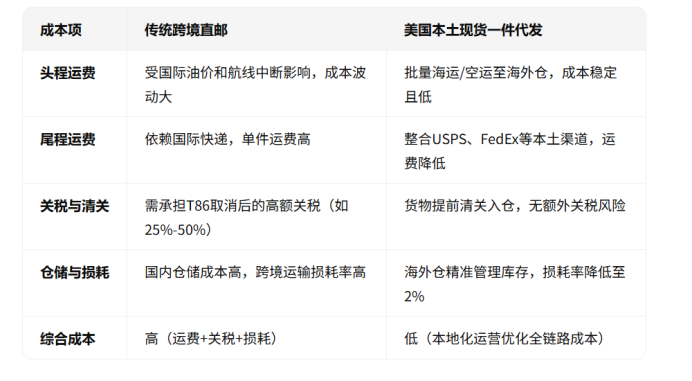 美国本土现货一件代发核心优势