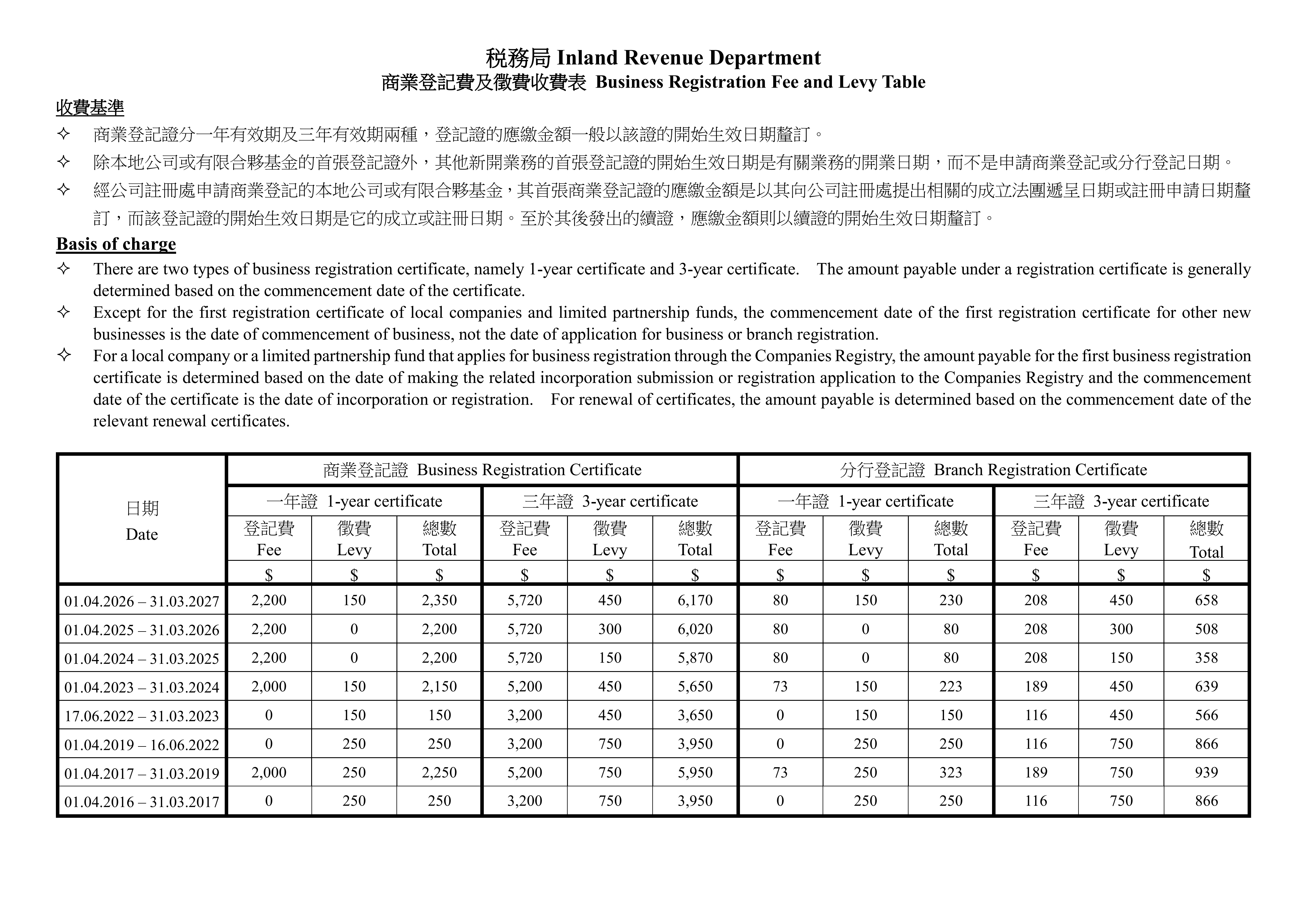 最后一个月！香港公司费用4月起上调！
