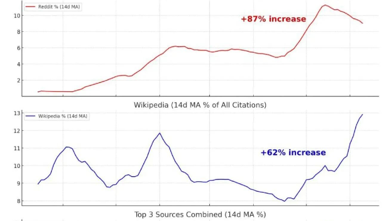 Reddit被ChatGPT引用暴增87%