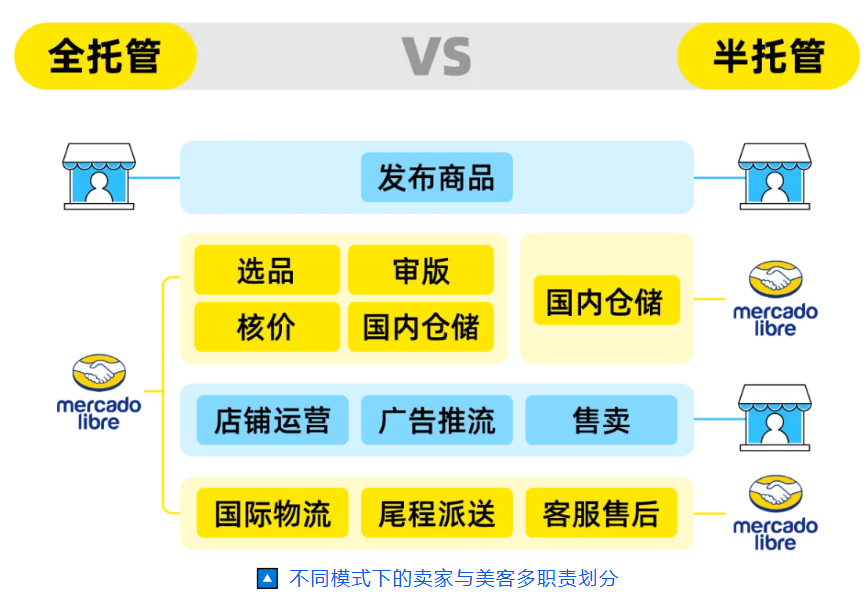 重磅！美客多半托管&全托管模式2026招商全面启动！