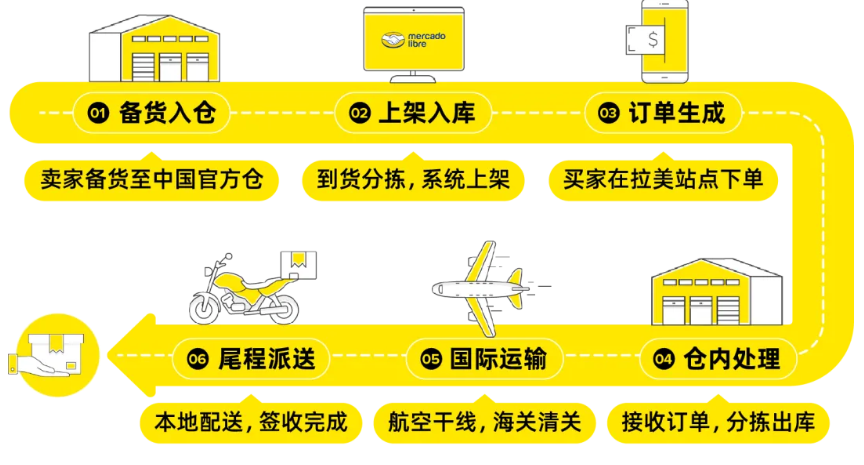 重磅！美客多半托管&全托管模式2026招商全面启动！