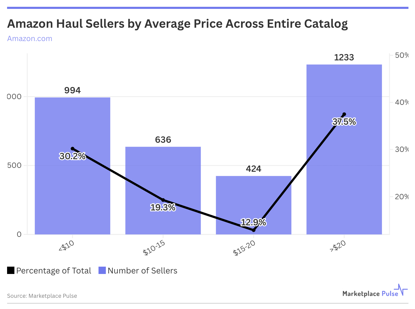 亚马逊低价商城Haul，一年干到20亿美元！