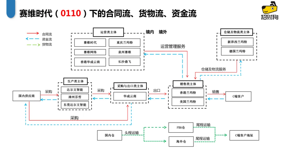 多地开始调研赛维模式，15号文下跨境电商主流的5种合规方案！