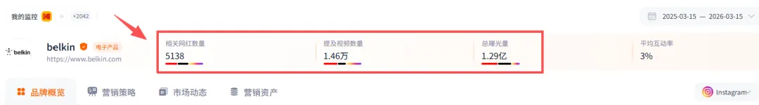 靠手机配件卖爆全球：这个被深圳企业收购的美国品牌年销34亿！