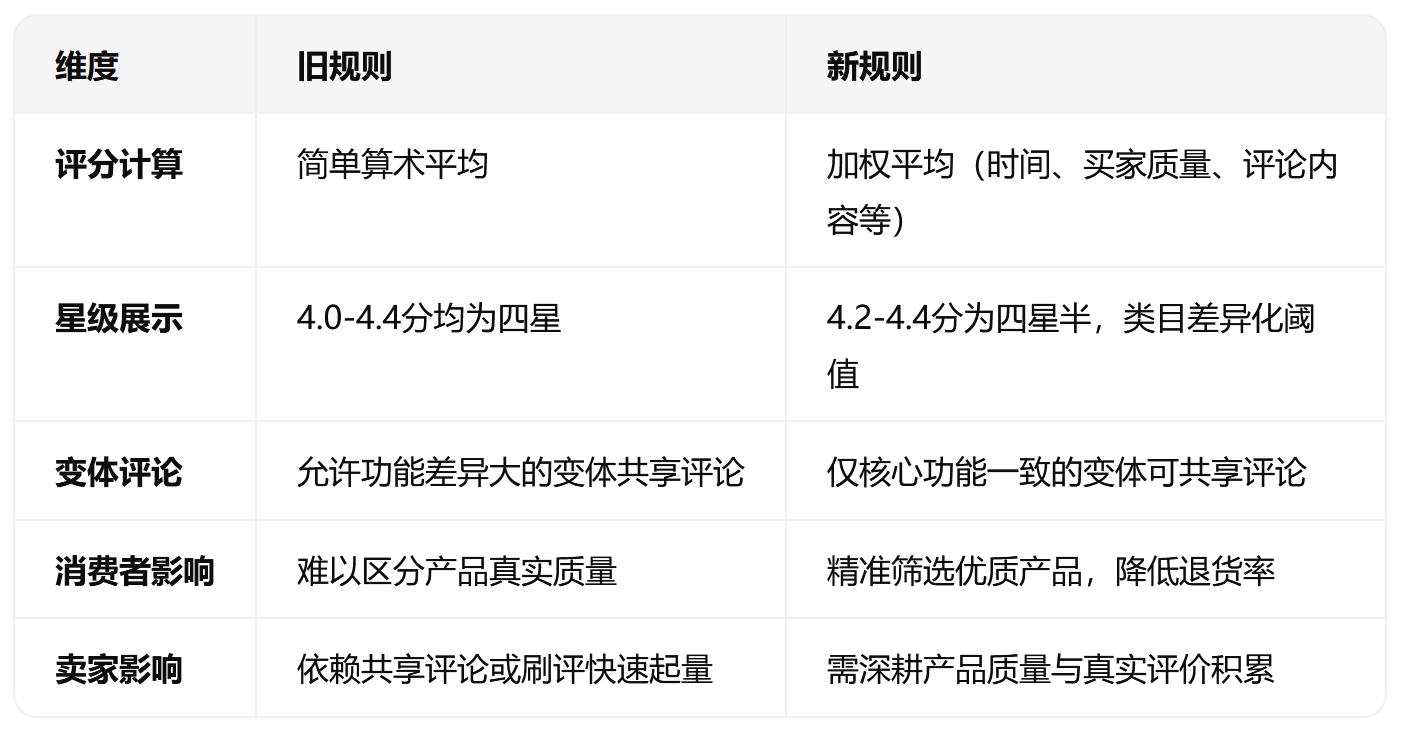 亚马逊评分机制新旧规则以及展示逻辑