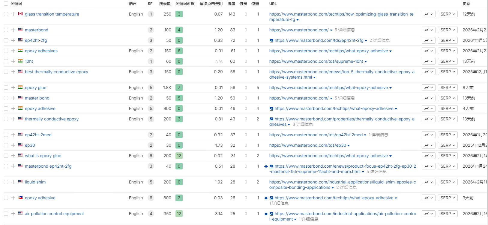 独立站优秀案例分析：粘合剂供应商如何赢得客户信任？