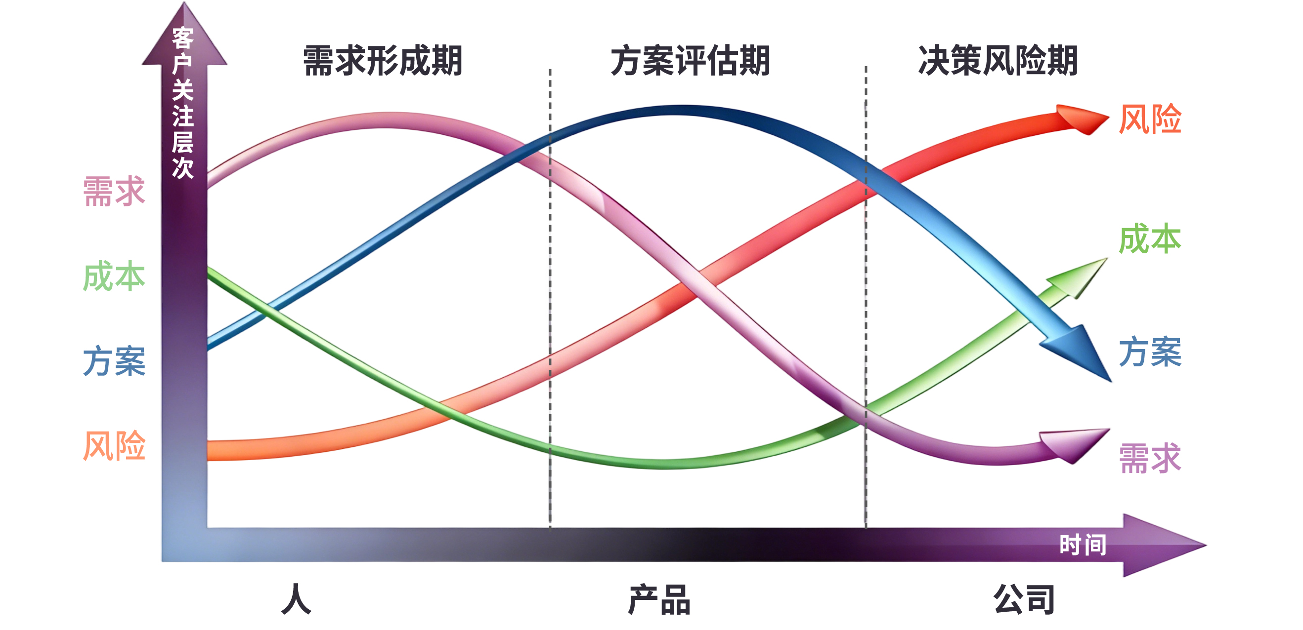 你缺的不是客户，缺的是后续跟进的能力