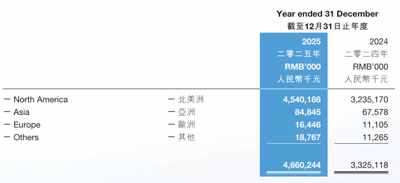 2025年子不语狂揽46.6亿,独立站收入增长189.7%