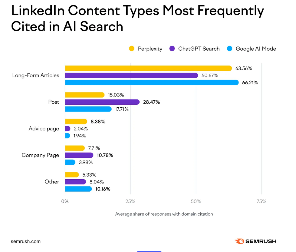 社媒新观察｜LinkedIn成AI第二信源，怎么抢流量？