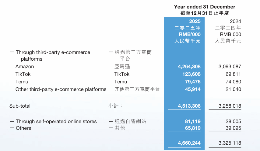 2025年子不语狂揽46.6亿,独立站收入增长189.7%