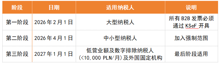 注意！波兰KSeF电子发票强制实施，未合规将面临VAT失效风险！