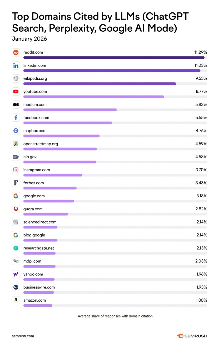 社媒新观察｜LinkedIn成AI第二信源，怎么抢流量？