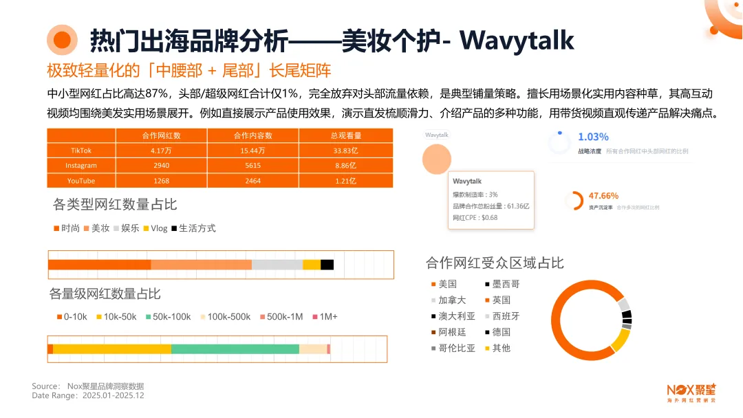 《2025-2026年海外网红营销生态报告》：10大核心趋势前瞻、13大热门品类网红打法、网红+平台+品牌三方数据全揭秘