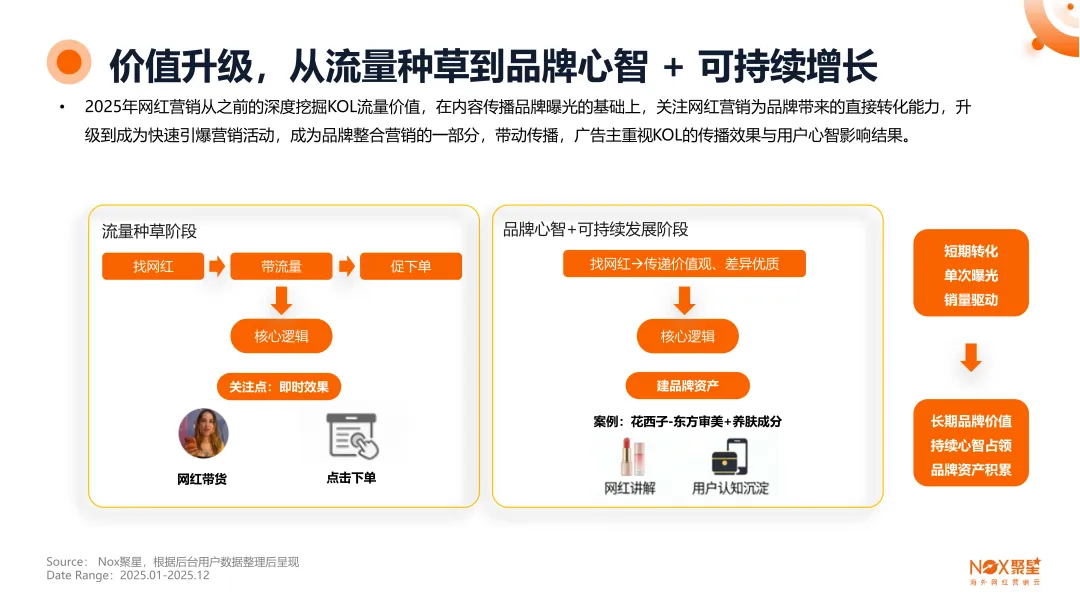 《2025-2026年海外网红营销生态报告》：10大核心趋势前瞻、13大热门品类网红打法、网红+平台+品牌三方数据全揭秘