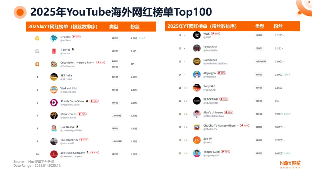 《2025-2026年海外网红营销生态报告》：10大核心趋势前瞻、13大热门品类网红打法、网红+平台+品牌三方数据全揭秘