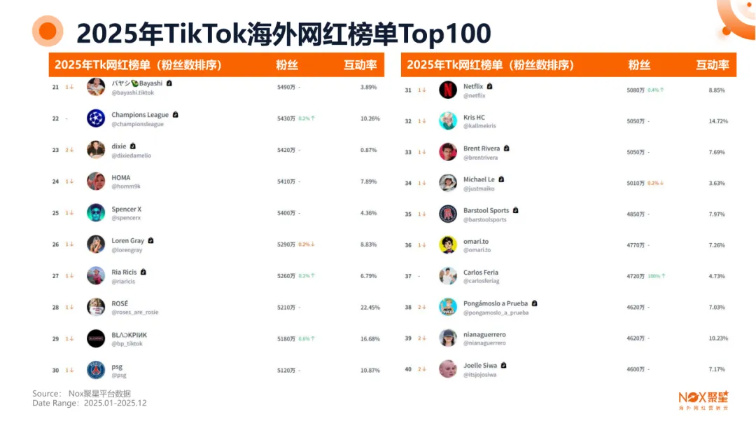 《2025-2026年海外网红营销生态报告》：10大核心趋势前瞻、13大热门品类网红打法、网红+平台+品牌三方数据全揭秘