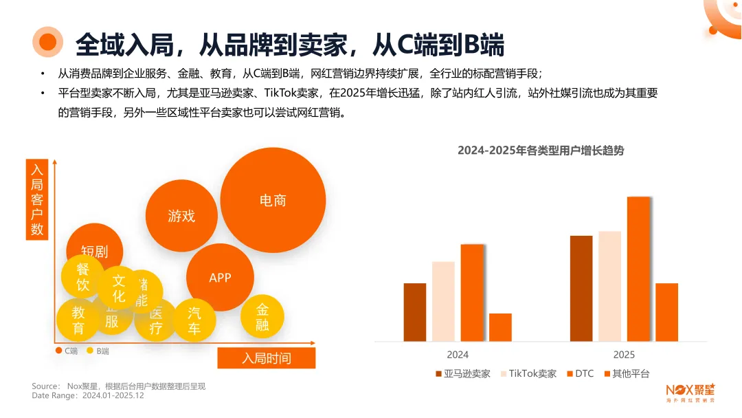 《2025-2026年海外网红营销生态报告》：10大核心趋势前瞻、13大热门品类网红打法、网红+平台+品牌三方数据全揭秘