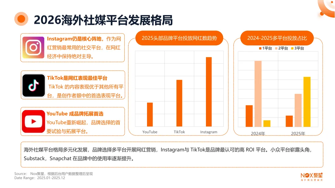 《2025-2026年海外网红营销生态报告》：10大核心趋势前瞻、13大热门品类网红打法、网红+平台+品牌三方数据全揭秘