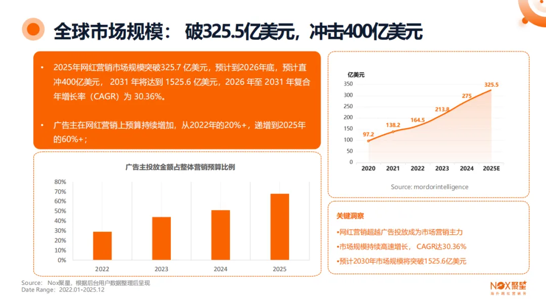 《2025-2026年海外网红营销生态报告》：10大核心趋势前瞻、13大热门品类网红打法、网红+平台+品牌三方数据全揭秘