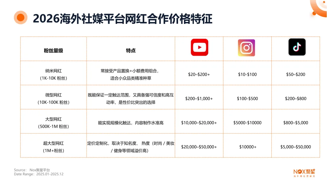 《2025-2026年海外网红营销生态报告》：10大核心趋势前瞻、13大热门品类网红打法、网红+平台+品牌三方数据全揭秘