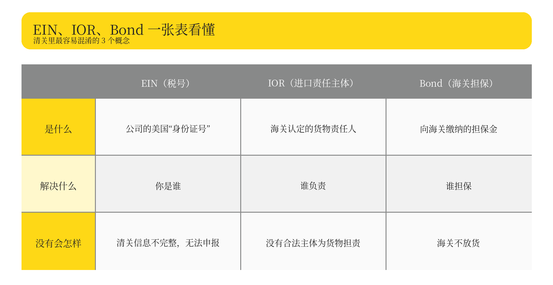 货到美国港口了，EIN、IOR、Bond 分不清，清关可能会被卡