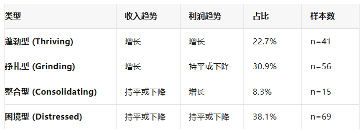 2026跨境卖家生存图鉴：46%利润率下滑，38%陷入困境，谁在蓬勃生长？