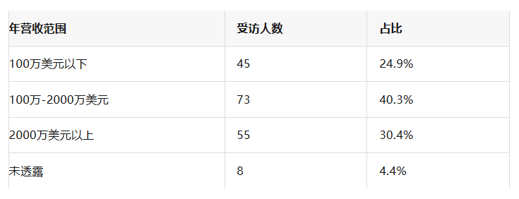 2026跨境卖家生存图鉴：46%利润率下滑，38%陷入困境，谁在蓬勃生长？