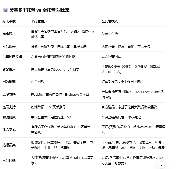 美客多2026托管模式全面开放！半托管/全托管怎么选？卖家必看