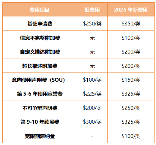 美国商标注册流程与费用明细，新手入局亚马逊北美站必看！