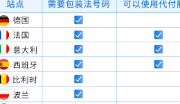 欧盟PPWR新包装法8/12生效，多国EPR合规要点一次说清！