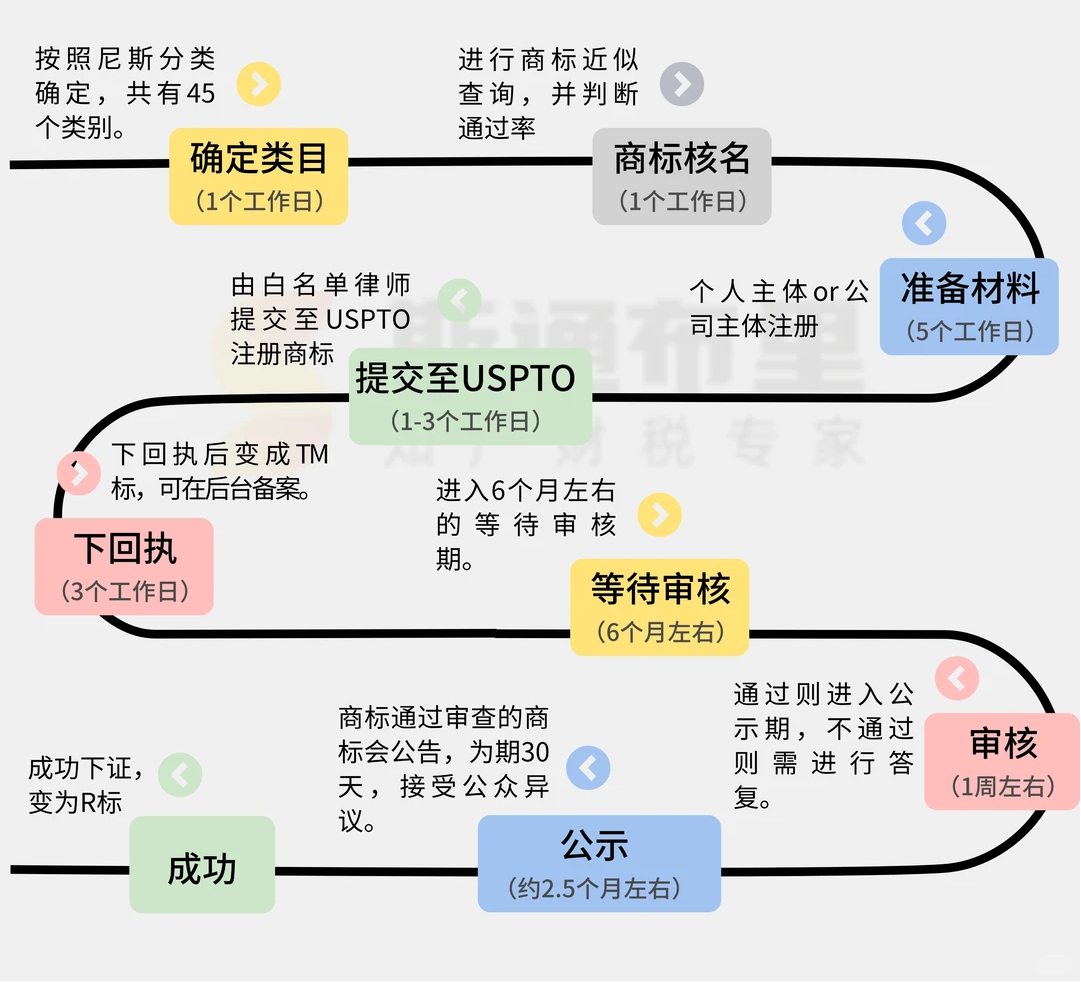 美国商标注册流程与费用明细，新手入局亚马逊北美站必看！