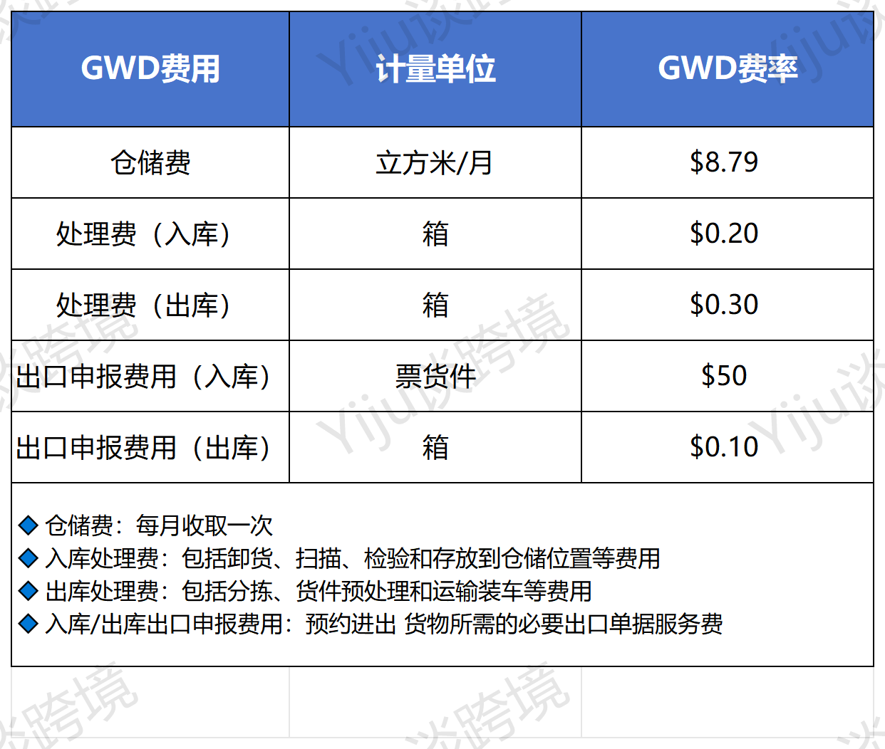 亚马逊GWD深圳仓启用，仅支持美国站！