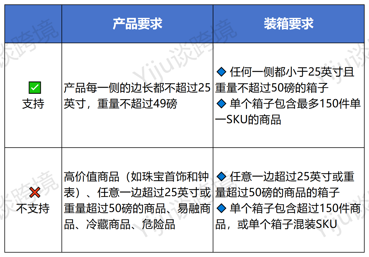 亚马逊GWD深圳仓启用，仅支持美国站！