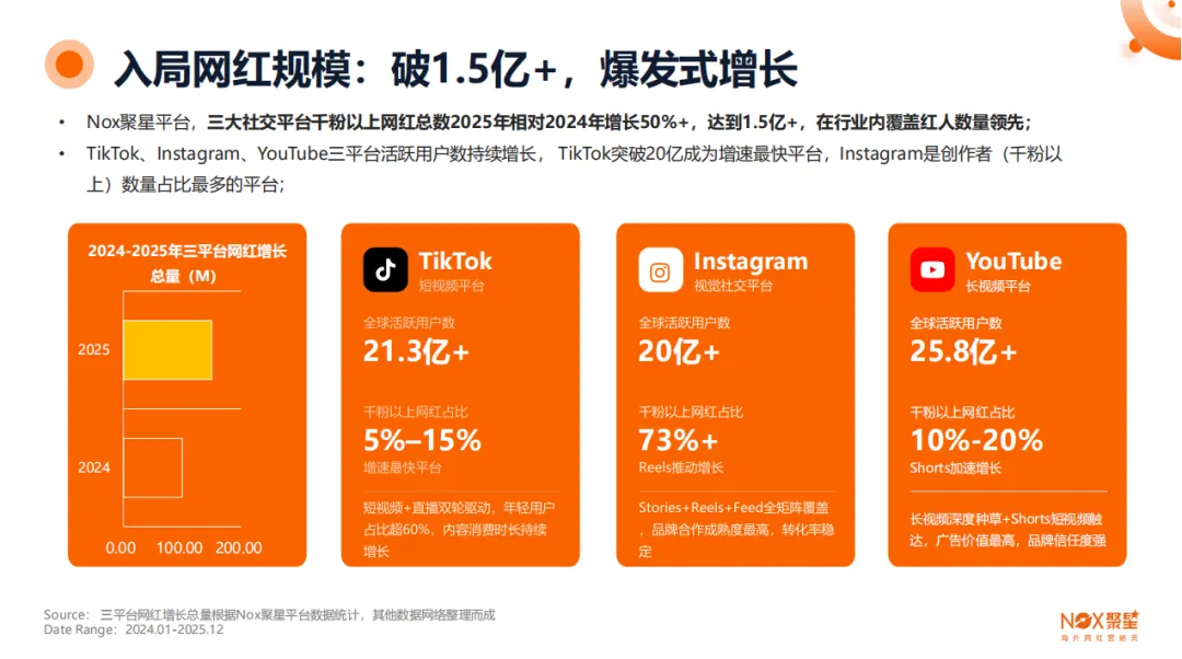 《2025-2026年海外网红营销生态报告》： 全球网红营销大变局，趋势、打法与增长逻辑全拆解
