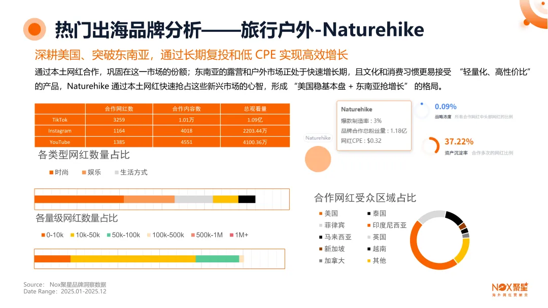 《2025-2026年海外网红营销生态报告》： 全球网红营销大变局，趋势、打法与增长逻辑全拆解